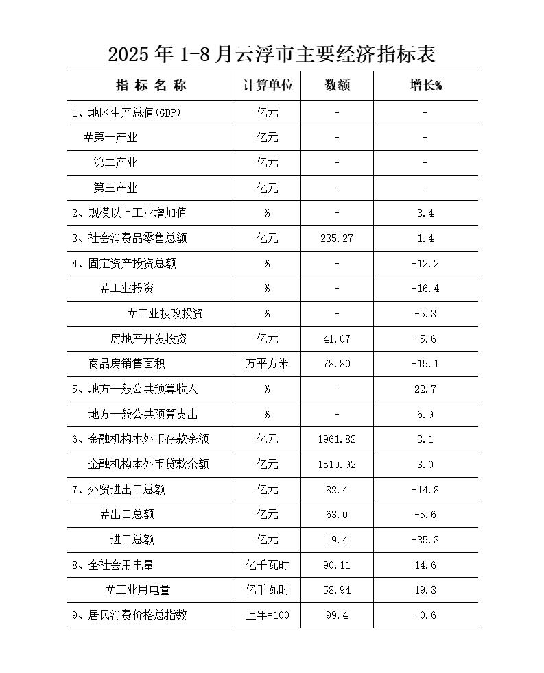 2025年1-8月云浮市主要经济指标表_01.jpg