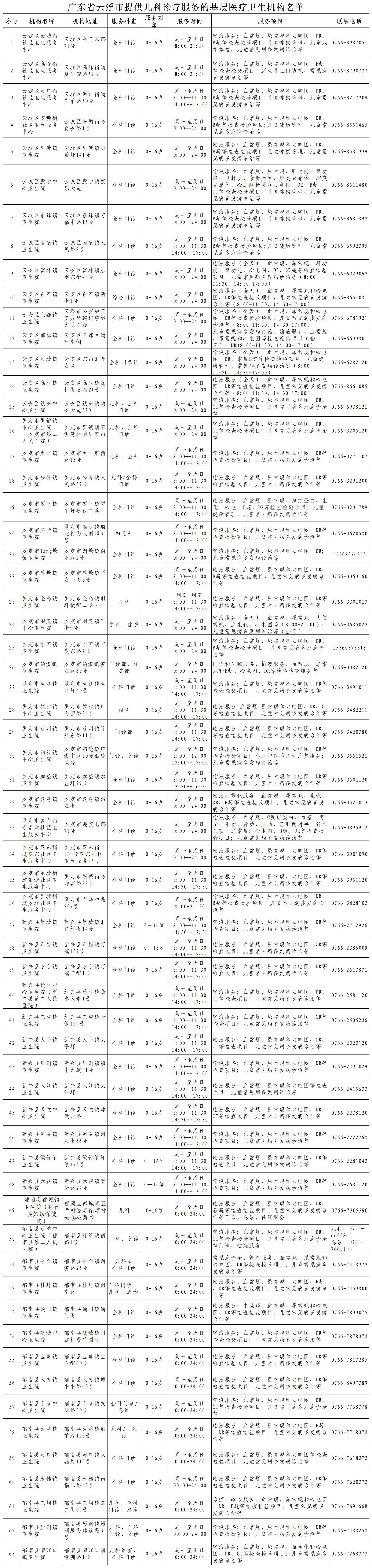 广东省云浮市提供儿科诊疗服务的基层医疗卫生机构名单（10.27，此件为准）_Sheet1.jpg