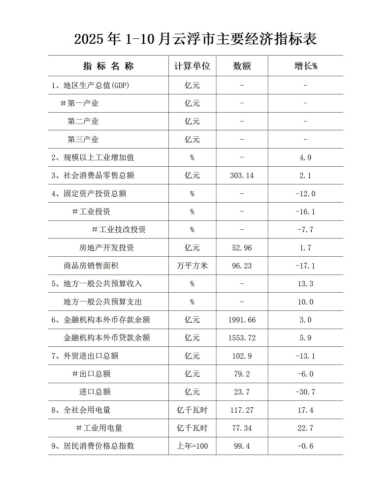 2025年1-10月云浮市主要经济指标表.jpg